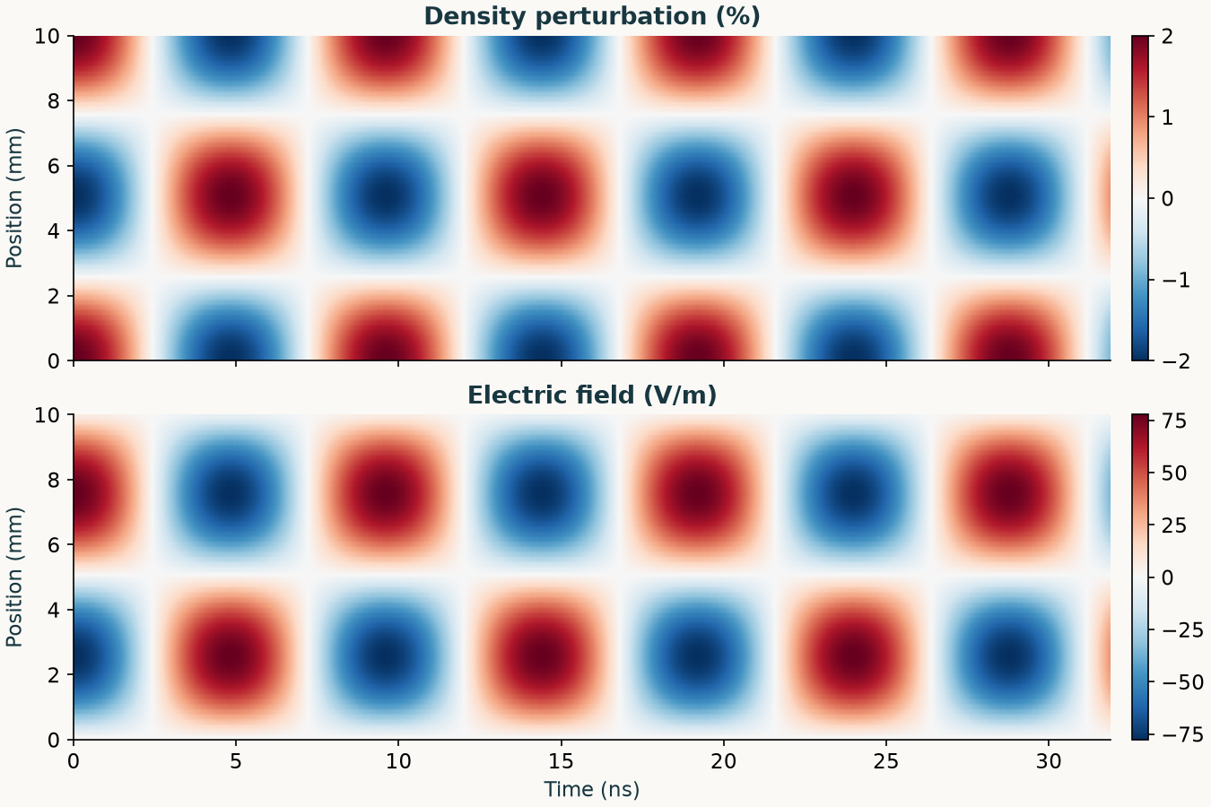 Space-time maps showing the standing density perturbation and electric field during Langmuir oscillations
