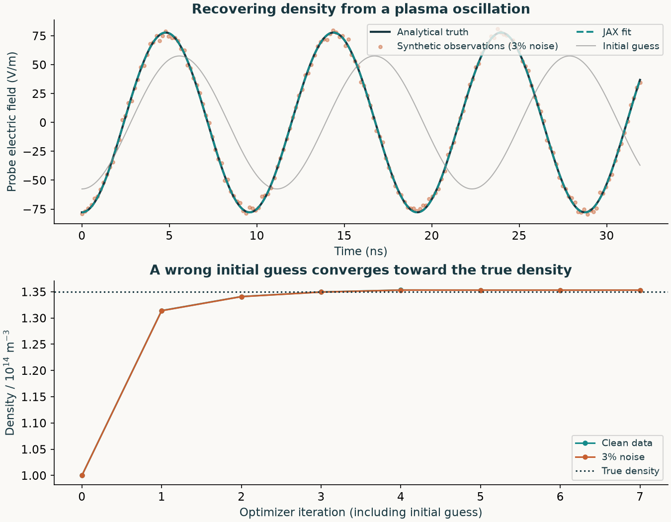 Analytical and noisy electric-field measurements compared with the JAX fit, and density estimates converging from an incorrect initial guess