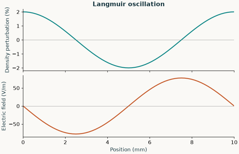 Initial density perturbation and electric field for a Langmuir oscillation
