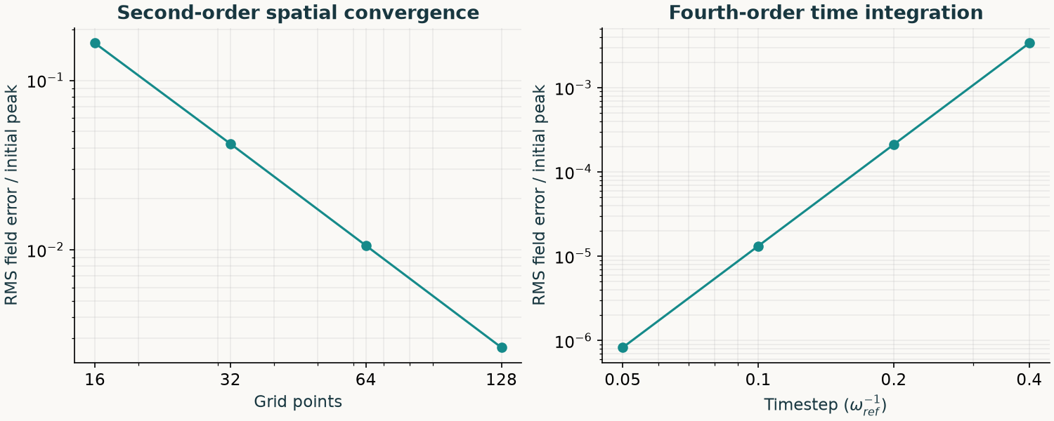 Logarithmic plots showing second-order spatial convergence and fourth-order timestep convergence