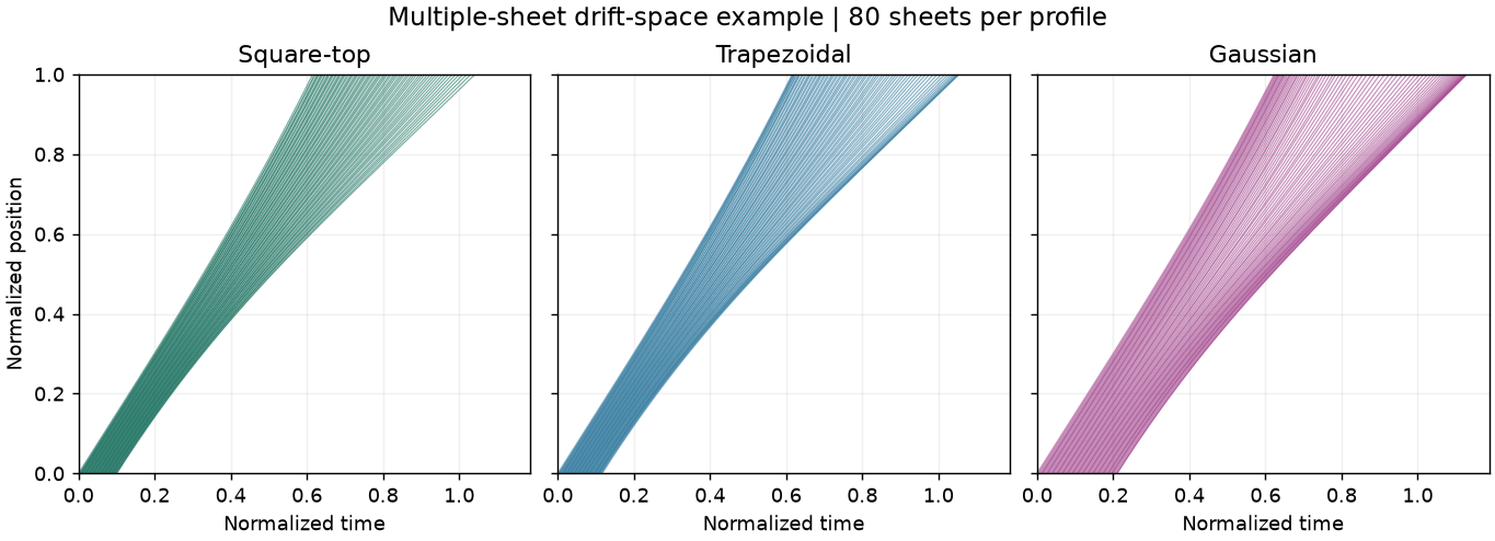 Electron-sheet trajectories through a drift space for square-top, trapezoidal, and Gaussian pulses