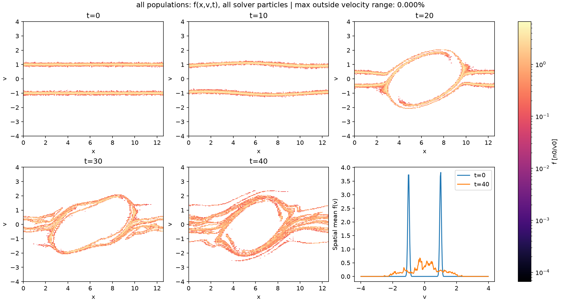 Number distribution snapshots and marginals for the two-stream run