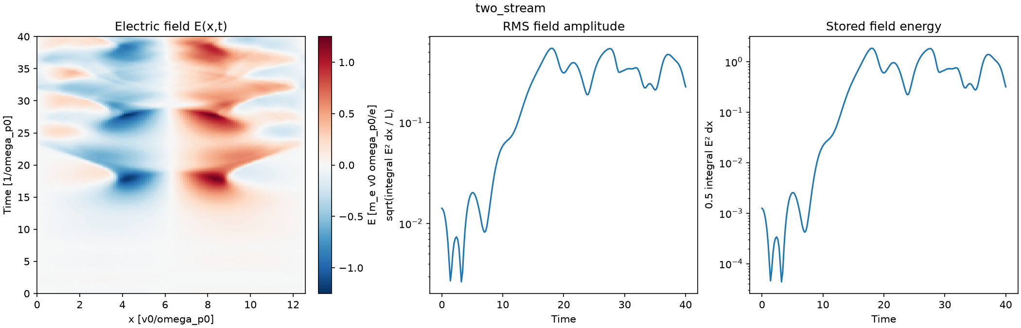 Two-stream electric-field evolution and diagnostic histories