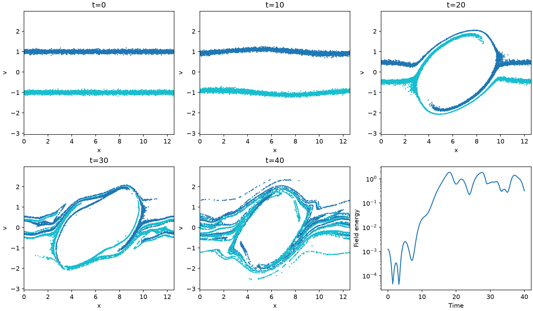 Particle phase-space snapshots from the two-stream run