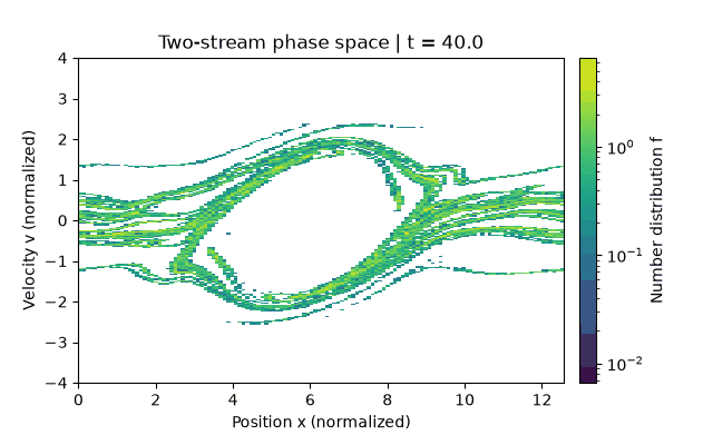 Two-stream number distribution in position and velocity; final state at normalized time 40